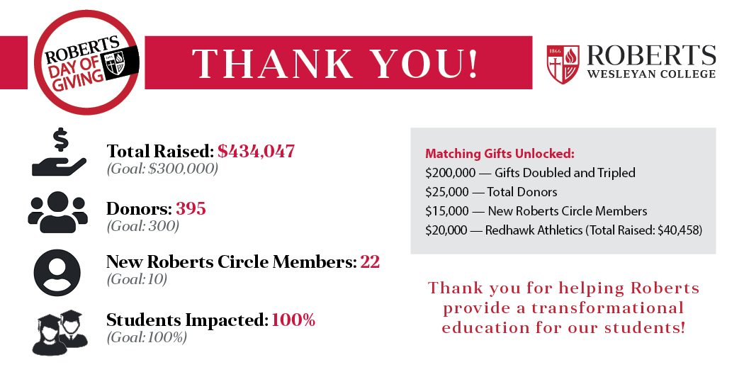 Day Of Giving final totals TOTAL RAISED: $434,047 TOTAL DONORS: 395/300 NEW ROBERTS CIRCLE MEMBERS: 22/10