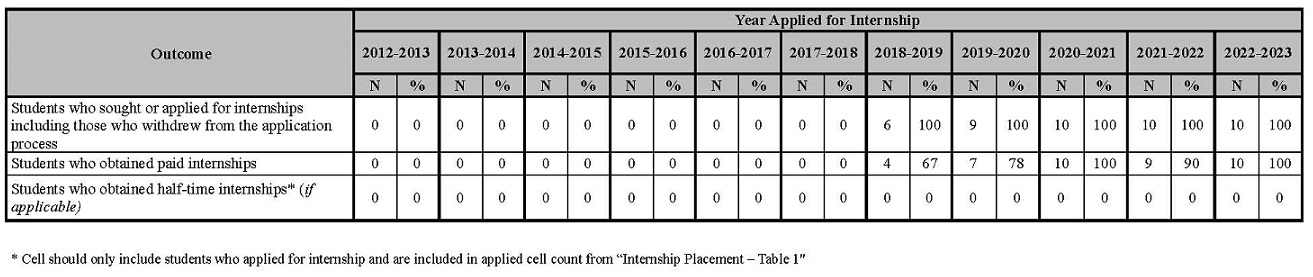 Internship Placement Table 2