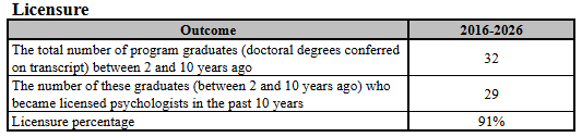 APA Licensure